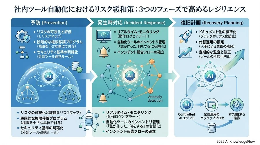 リスクを「ゼロ」にしない緩和策：段階的な権限移譲とドキュメント化 - Section Image 3