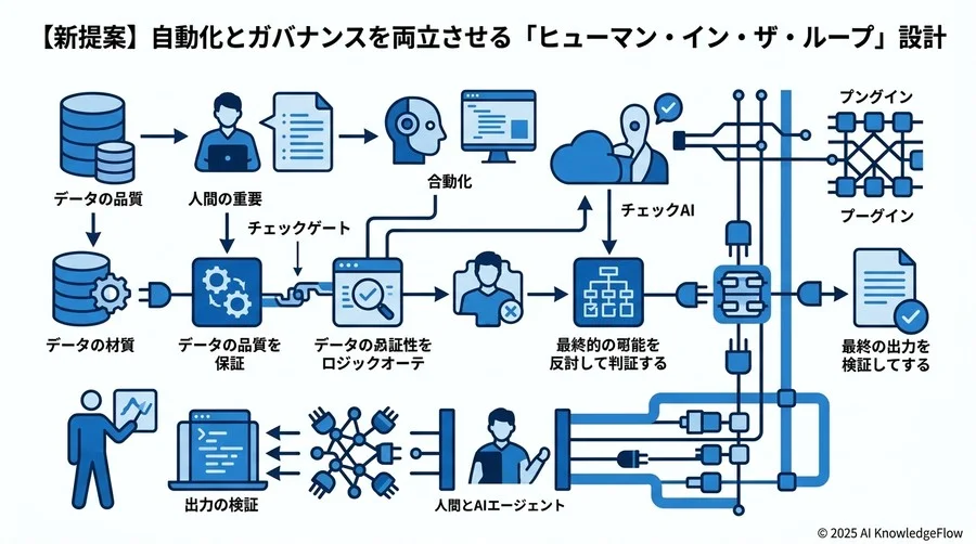 【新提案】自動化とガバナンスを両立させる「ヒューマン・イン・ザ・ループ」設計 - Section Image 3