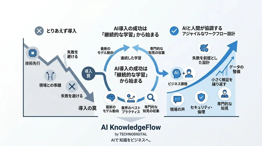 8割の企業が陥るAI導入の罠を回避。失敗を前提に設計する業務プロセス改善ガイド - Conclusion Image