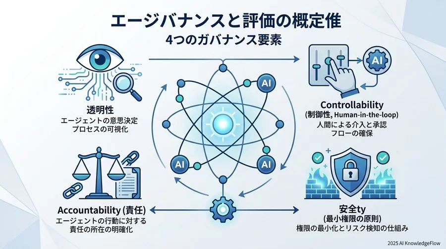 エージェント・ガバナンスを構成する4つの柱 - Section Image