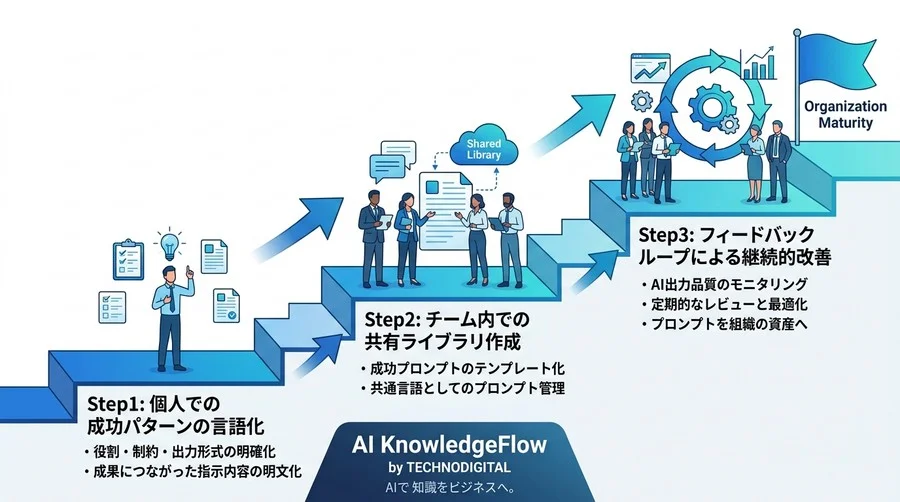 指示一つで成果が激変する。非エンジニアでも明日から実践できる論理的プロンプトエンジニアリングの最適解 - Conclusion Image