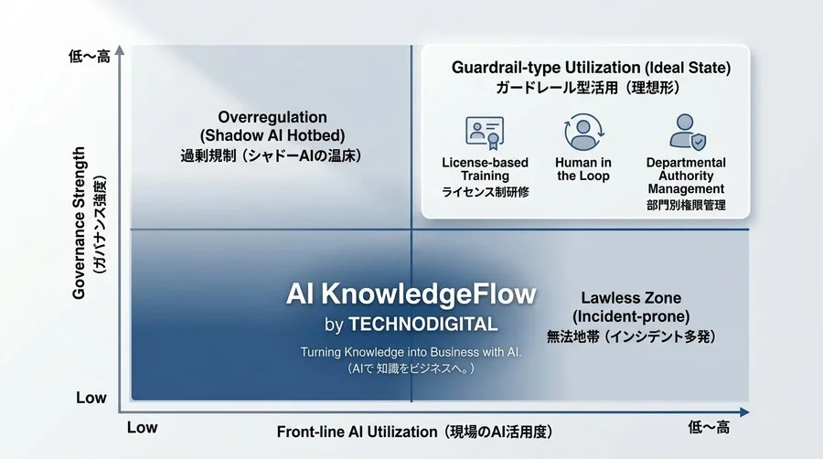 AI導入を止めない法務へ：ガードレール型研修で実現するAIガバナンス設計 - Conclusion Image