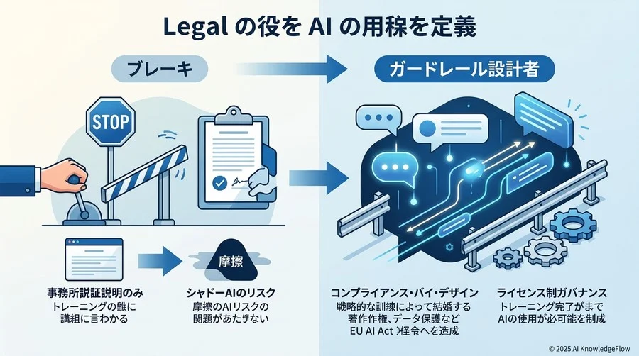 AI活用研修における法務の役割再定義：なぜ「利用規約の解説」だけでは不十分なのか - Section Image