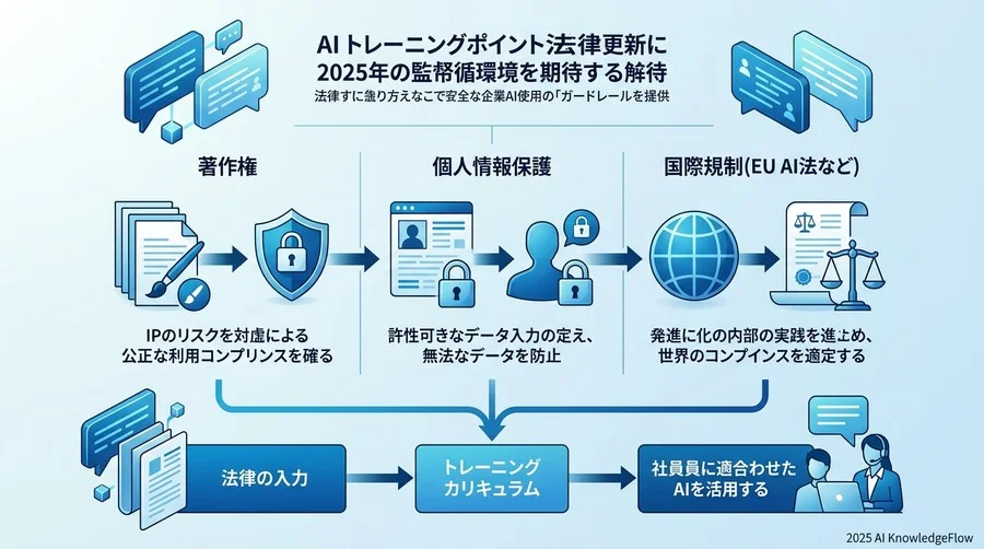 2025年の規制環境を見据えた、研修に組み込むべき「3大法的論点」のアップデート - Section Image