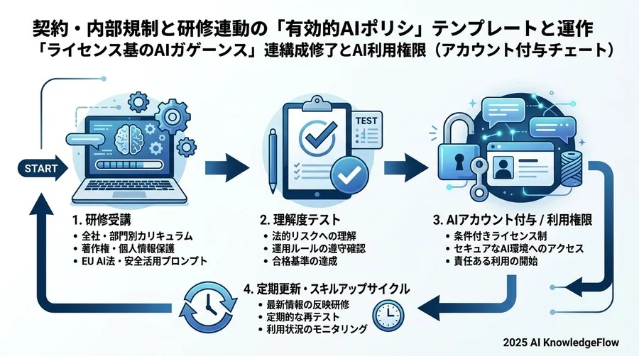 6. インシデント対応まで含めて研修を設計する - Section Image 3