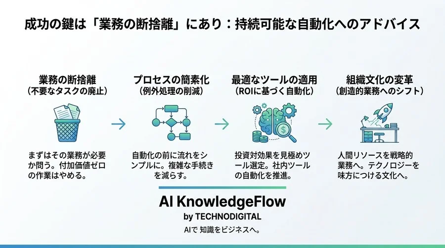 社内ツールの自動化で「使われない」を防ぐ。ROIを最大化する業務選定と運用ガバナンス設計 - Conclusion Image