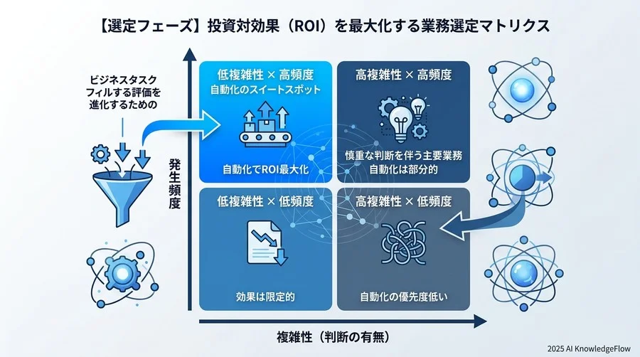 【選定フェーズ】投資対効果（ROI）を最大化する業務選定マトリクス - Section Image