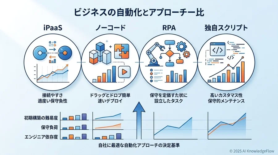 【比較フェーズ】自社に最適な自動化アプローチの決定基準 - Section Image