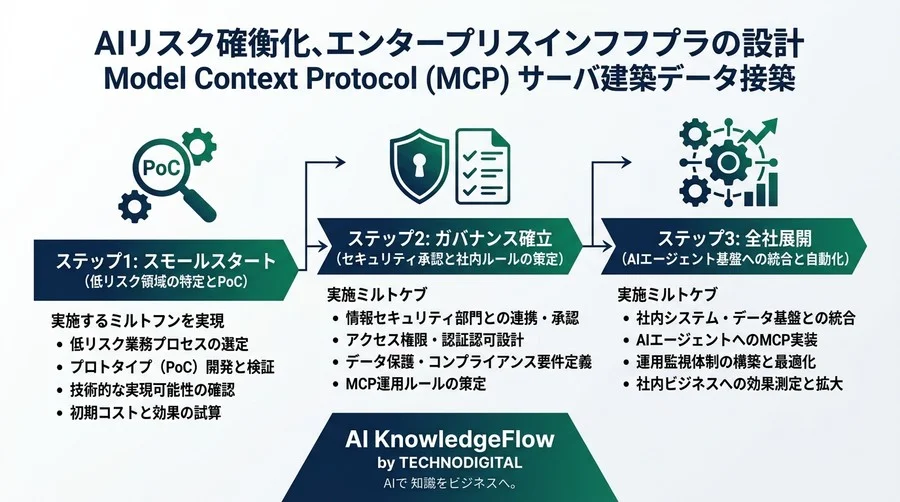 AIのデータ連携リスクを排除する、Model Context Protocol（MCP）サーバ構築とエンタープライズAI基盤設計 - Conclusion Image