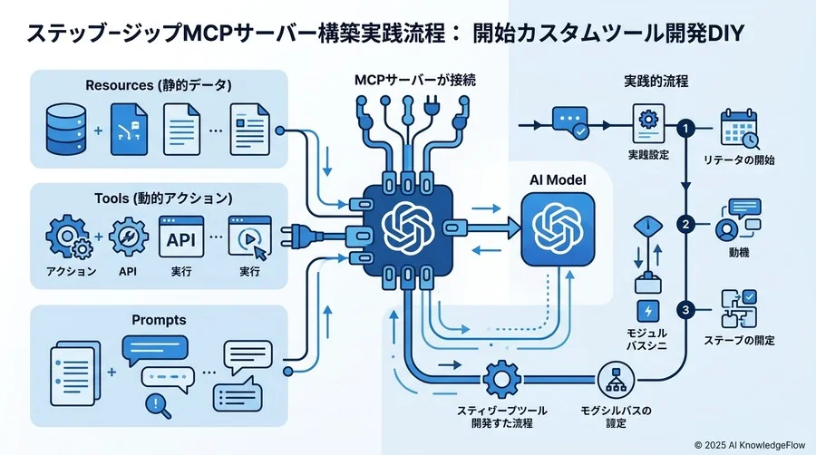 【ステップ別】MCPサーバ構築の実践プロセス：DIYで始める自社専用ツールの開発 - Section Image