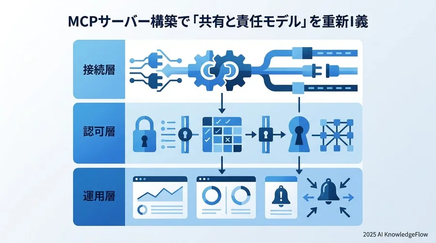 MCPサーバ構築における「責任共有モデル」の再定義 - Section Image
