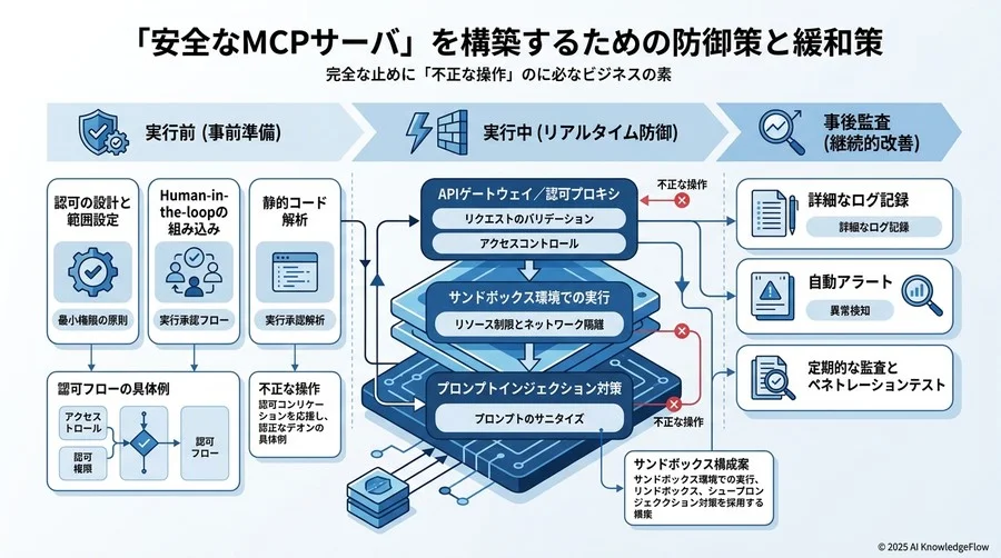 「安全なMCPサーバ」を構築するための防御策と緩和策 - Section Image 3