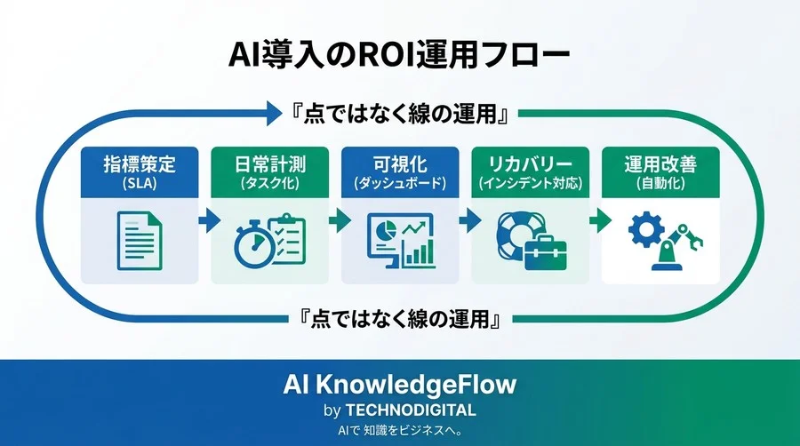 AI導入のROI測定はなぜ失敗するのか？投資対効果を証明しプロジェクトを迷走させない運用フロー構築術 - Conclusion Image