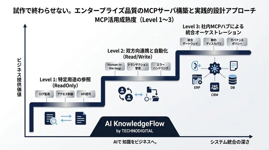 試作で終わらせない。エンタープライズ品質のMCPサーバ構築と実践的設計アプローチ - Conclusion Image