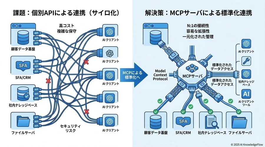 なぜ今、MCP（Model Context Protocol）サーバの『標準化』が必要なのか - Section Image