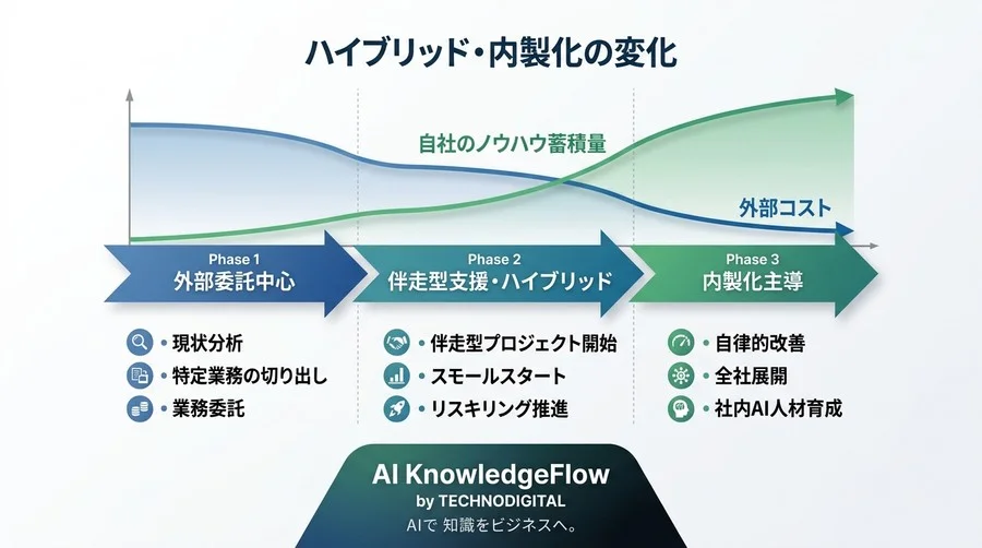 外部委託は知見の流出？中堅・中小企業のDXを阻む3つの誤解とAI内製化の真実 - Conclusion Image
