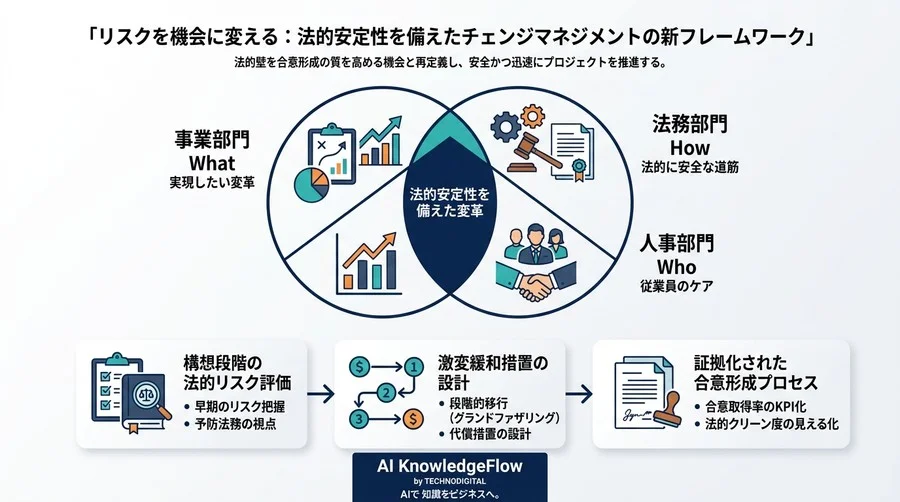 DX・組織再編を阻む法的地雷：チェンジマネジメントにおける不利益変更リスクと実践的合意形成アプローチ - Conclusion Image