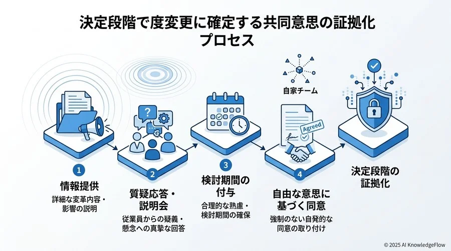 決定段階で確認すべき「合意形成」の証拠化プロセス - Section Image 3