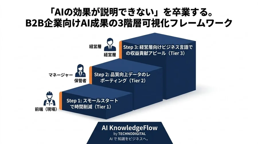 「AIの効果が説明できない」を卒業する。B2B企業向けAI成果の3階層可視化フレームワーク - Conclusion Image