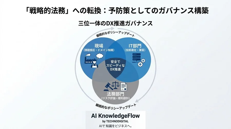 「DX事例」の影に潜む知財流出リスク：製造業の攻めの意思決定を支える法務基盤 - Conclusion Image