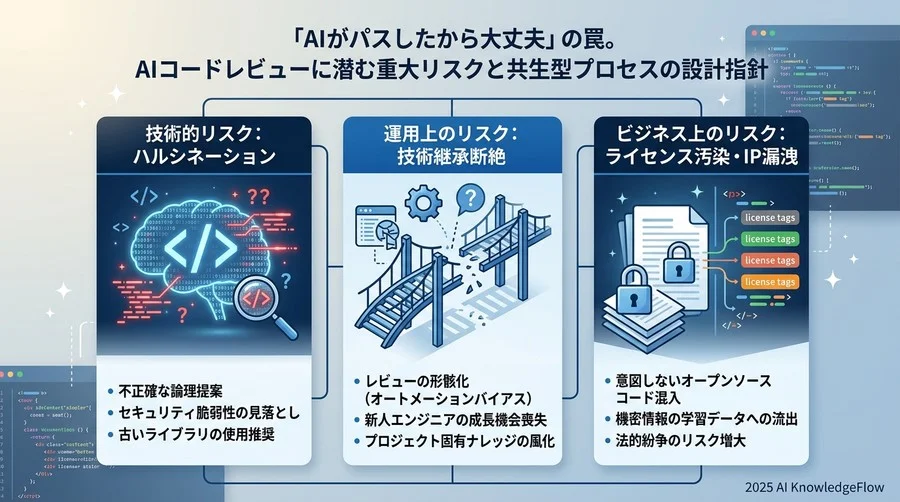 特定すべき3つの深層リスク：技術・運用・ビジネスの視点から - Section Image