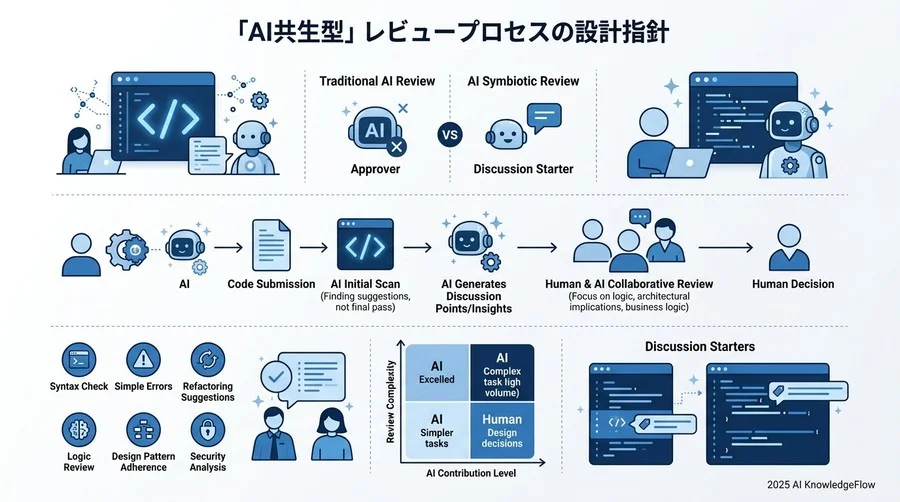 「AI共生型」レビュープロセスの設計指針 - Section Image 3