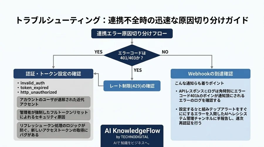 Slack・Drive・Calendar連携の実践アプローチ：ガバナンスと自動化を両立するAPI設計 - Conclusion Image