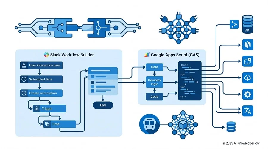 5. 設定とカスタマイズ：Slack Workflow Builderと外部APIの高度な橋渡し - Section Image 3