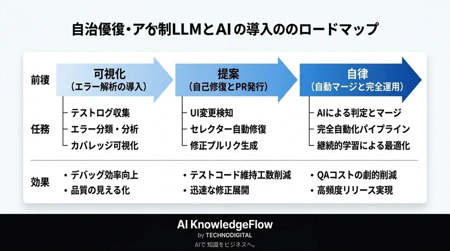 AIでテスト・デバッグを自動化：PlaywrightとLLMが実現する「自律型QA」実装ガイド - Conclusion Image