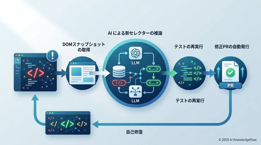 【実践2】AIによる「自己修復（Self-healing）」テストの実装 - Section Image