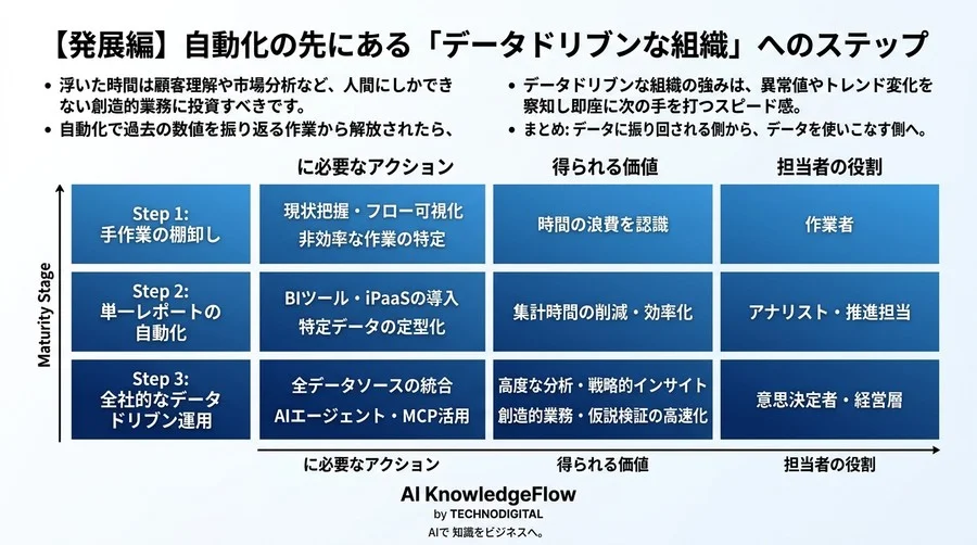 「データを見るだけで1日が終わる」現場を変える分析自動化・実践アプローチ - Conclusion Image