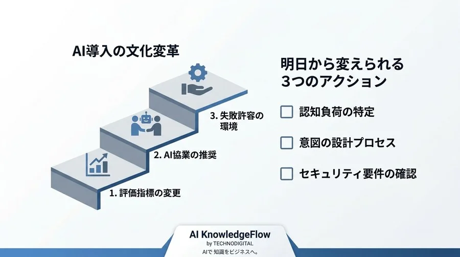 「コード補完」で終わらせないGemini Code Assist活用。認知負荷を下げる組織戦略 - Conclusion Image