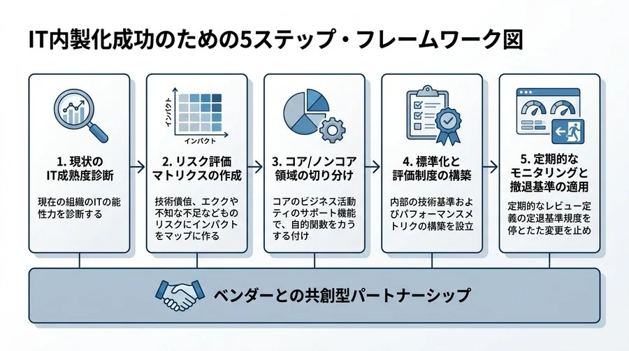 ベンダー依存からの脱却とIT内製化の実践アプローチ。「コスト削減」の裏に潜む技術負債とリスク評価 - Conclusion Image