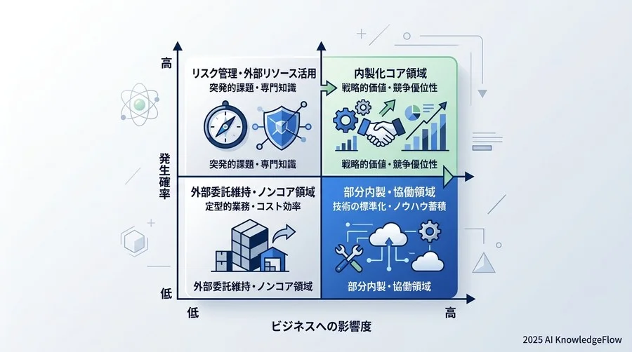 内製化の「許容範囲」を判定するリスク評価マトリクス - Section Image