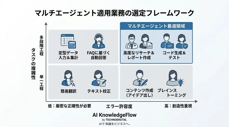 「AIは複雑な仕事が苦手」を覆す。マルチエージェント・アーキテクチャの仕組みと導入ガイド - Conclusion Image