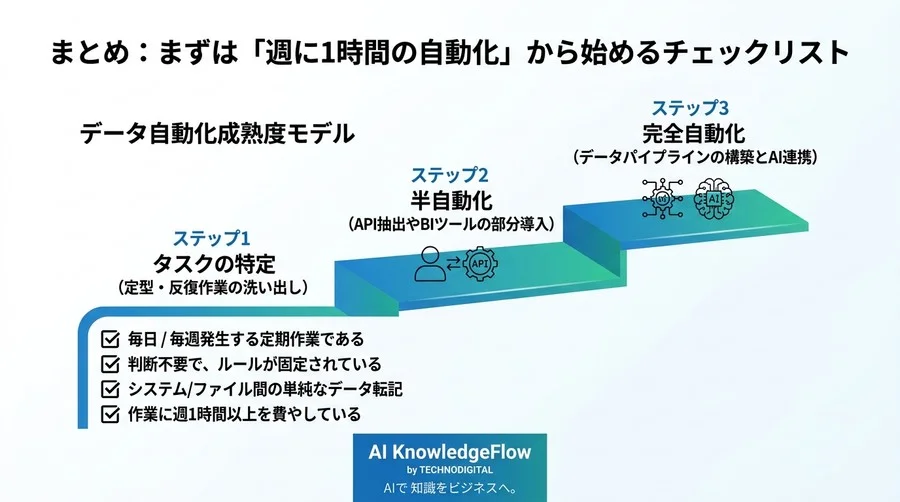 データ分析の自動化が導くマーケティングDX：手動集計の「構造的負債」から脱却する実践アプローチ - Conclusion Image