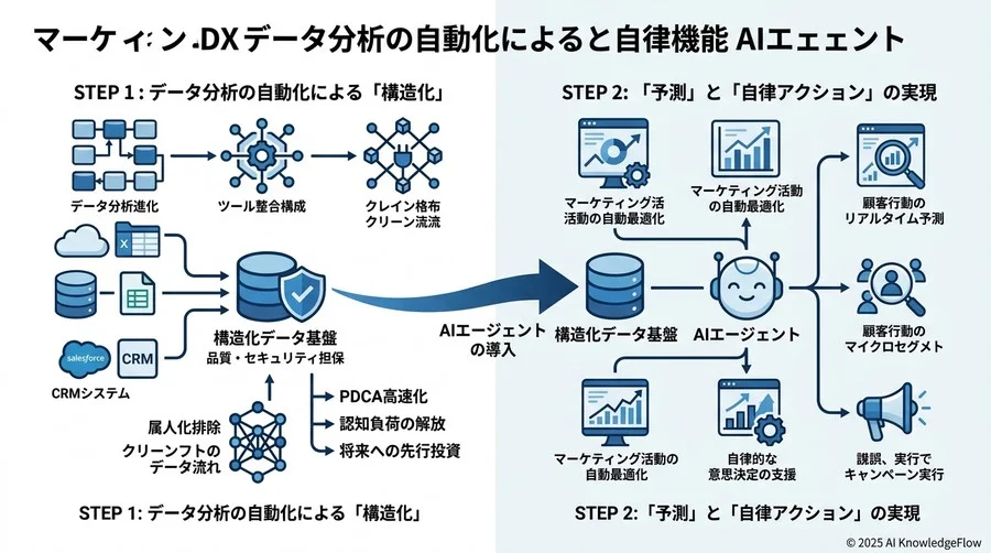 4. 【AIとの共生】自動化は「自律型AIエージェント」を呼び込むための基盤 - Section Image 3