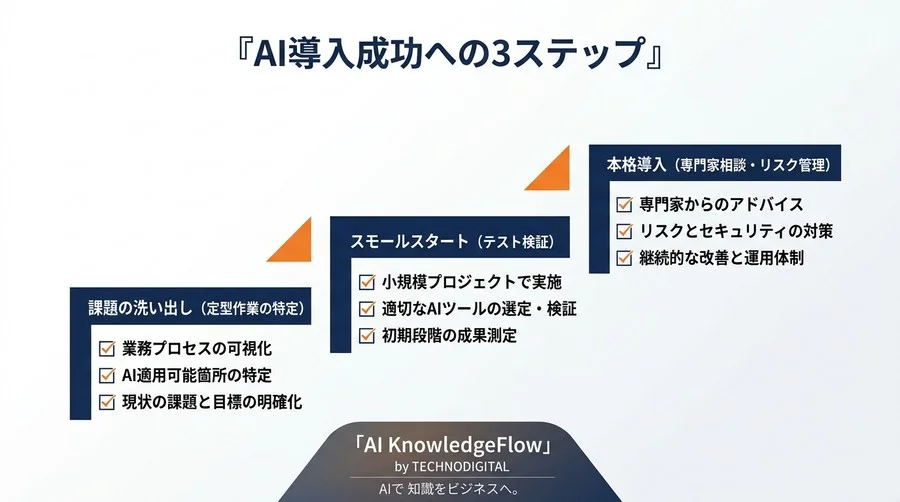 「AIを使え」で止まらない！部門別ユースケースと現場の誤解を解く実践アプローチ - Conclusion Image