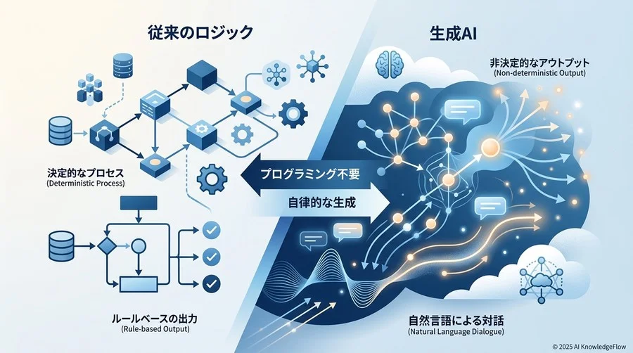 基礎知識：生成AI導入前に解消しておくべき3つの疑問 - Section Image