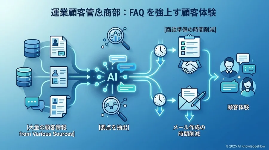 営業・カスタマーサクセス部門：顧客体験を高めるFAQ - Section Image