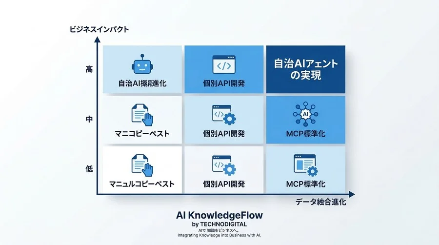 「AIが社内データを理解しない」壁を壊す新技術。非エンジニア向けMCPプロトコル活用法 - Conclusion Image