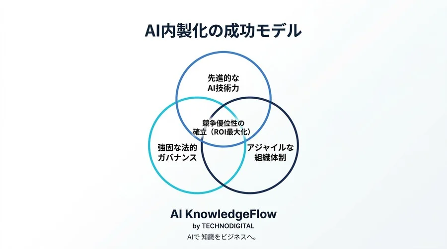 AI内製化を加速させる法務戦略：著作権・リスク管理から紐解く組織づくりと実効性あるガイドライン策定 - Conclusion Image