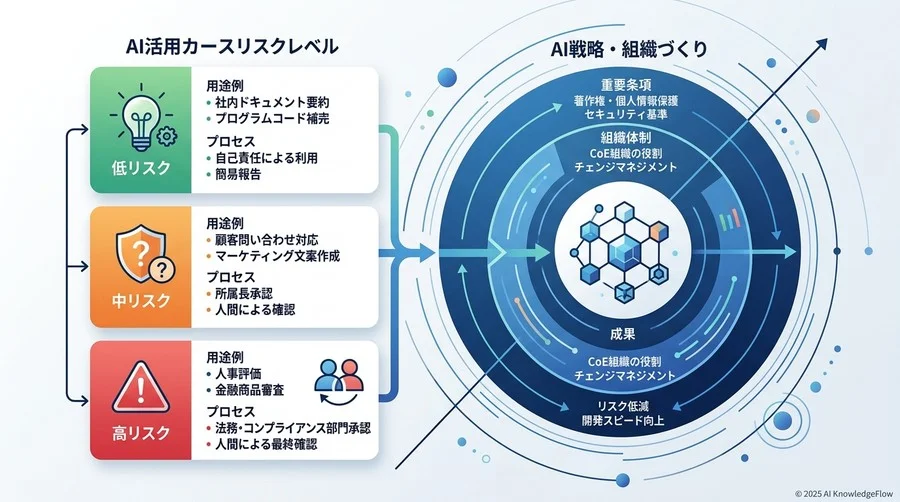 内製化組織に必須の「AI利用ガイドライン」策定プロセスと重要条項 - Section Image