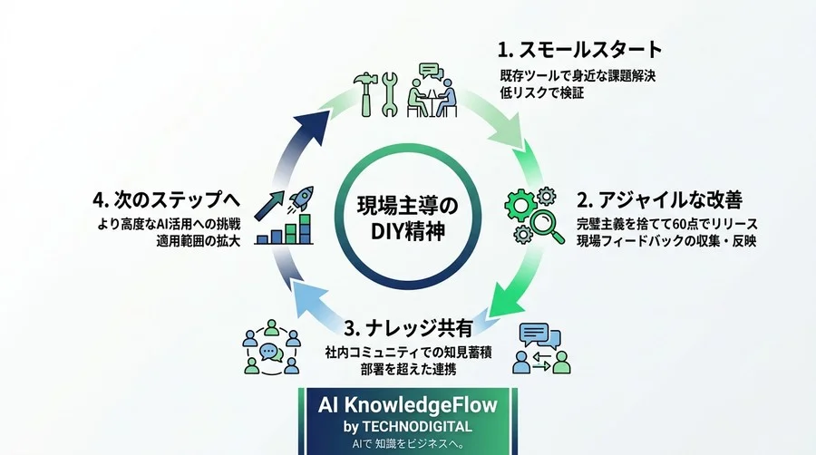 IT人材ゼロから始めるAI内製化。外注依存を脱却し中堅企業が自走するための段階的ロードマップ - Conclusion Image