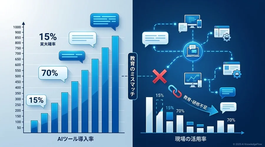 市場の現状：日本企業のAI活用における「教育のミスマッチ」 - Section Image