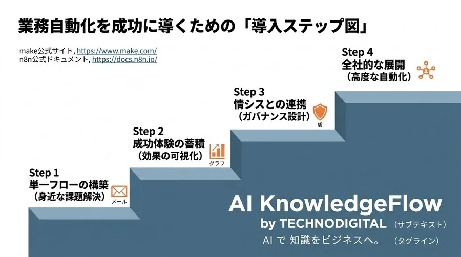 非IT部門の不安を払拭する業務自動化の真実：n8n・Make活用とリスク管理の最適解 - Conclusion Image