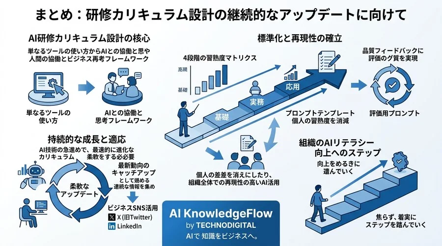 属人化を防ぐAI研修カリキュラム設計：成果を均一化するプロンプトテンプレートと評価手法 - Conclusion Image