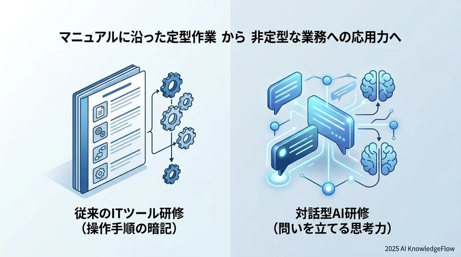 Q1：なぜ従来のIT研修の延長では「対話型AI」を使いこなせないのか？ - Section Image