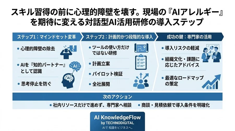 スキル習得の前に心理的障壁を壊す。現場の『AIアレルギー』を期待に変える対話型AI活用研修の導入ステップ - Conclusion Image