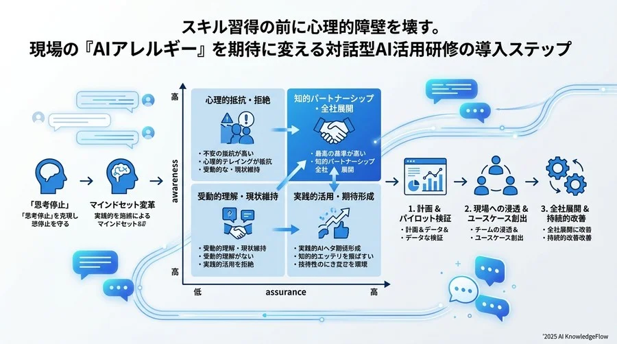 導入後の定着化：AIが「同僚」になる組織文化の作り方 - Section Image 3